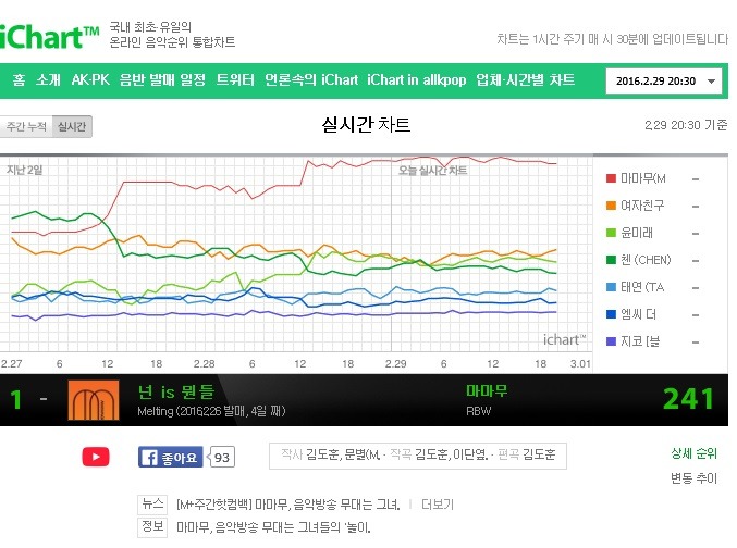 [마마무] 아이차트(음원순위통합차트) 퍼펙트 올킬 달성 | 인스티즈