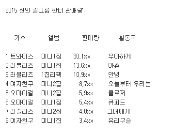 한터 앨범 판매량 3만장 돌파한 트와이스.jpg | 인스티즈