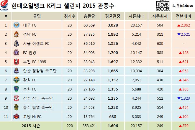 2015 K리그 클래식 & 챌린지 클럽순위 및 누적관중수 (11월 22일) | 인스티즈