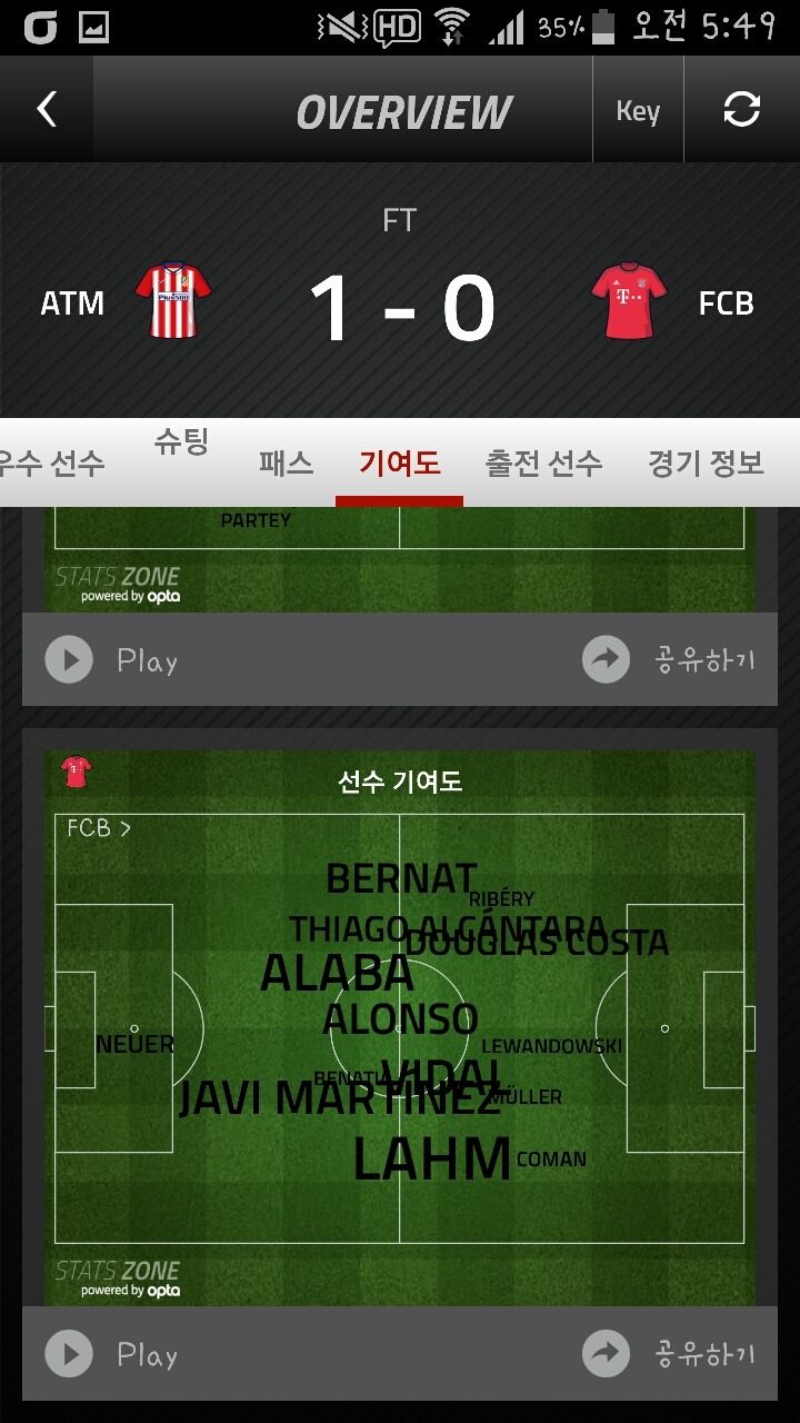 챔스 4강 1차전 아틀레티코 마드리드 vs 바이에른 뮌헨 경기결과, 기록 | 인스티즈