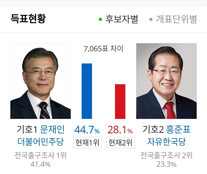 경남 현재 개표 상황 | 인스티즈