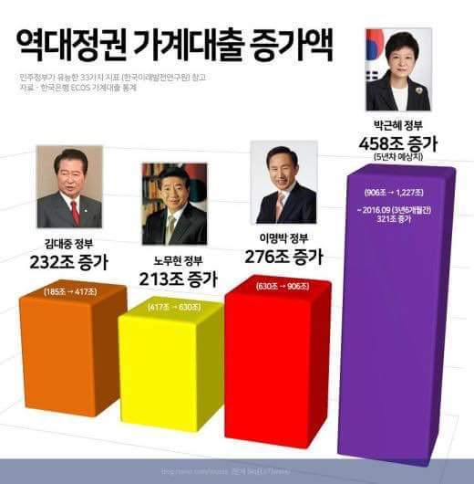 역대 정부 비교 그래프 | 인스티즈
