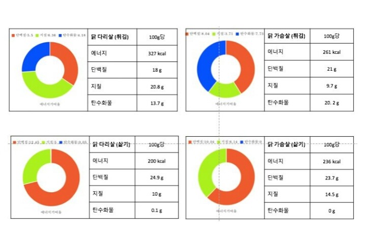 [다이어트칼럼] 다이어트 식단, 조리법만 바꿔도 된다? | 인스티즈