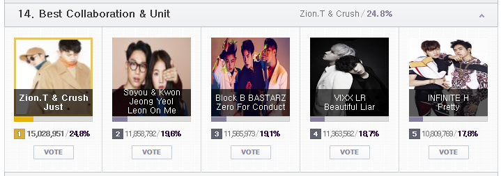 하루 남은 MAMA 2015 온라인 투표 현황 및 투표 조작설에 대한 엠넷의 입장 | 인스티즈