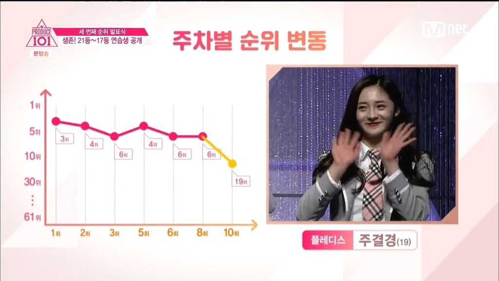 조만간 현재 상위권 연습생 들을 피똥싸게 할 프로듀스101 1인1투표 도입후 아이오아이 멤버들 성적 | 인스티즈