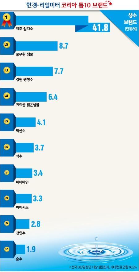 생수 브랜드 선호도 조사 | 인스티즈