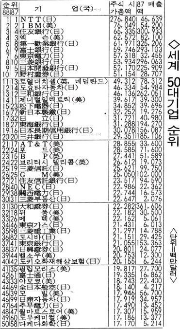 이제는 추억이 된 80년대 일본 경제의 위엄들 | 인스티즈