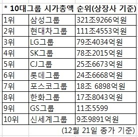 2015 국내 10대 그룹 시가 총액.jpg | 인스티즈