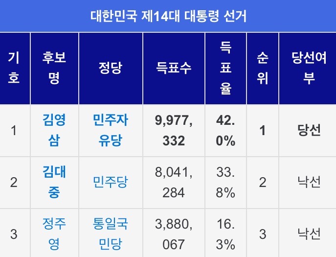 다자대결에서 40%대도 압도적 지지율인 이유.jpg | 인스티즈