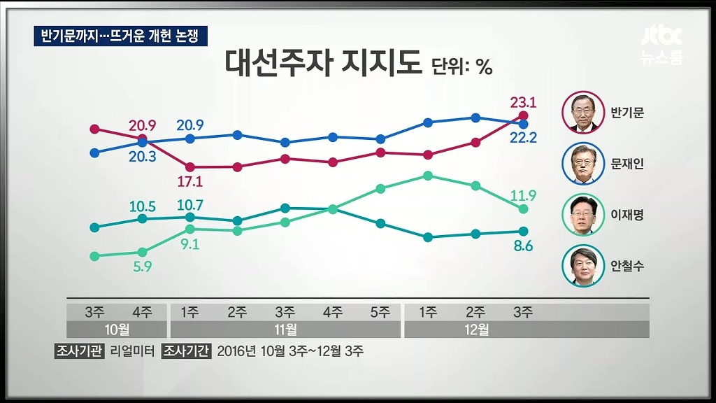  대선주자 지지율 | 인스티즈