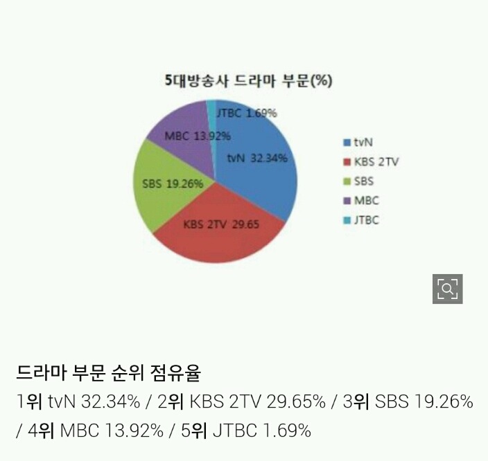 5대방송사 드라마&비드라마 인지도 | 인스티즈
