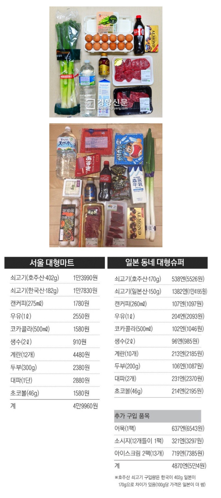 한국과 일본의 생활 물가(출처:카페 소주담) | 인스티즈