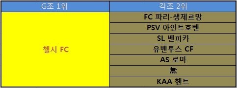 챔피언스리그 팀별로 16강에서 만날 수 있는 상대팀들.jpg | 인스티즈