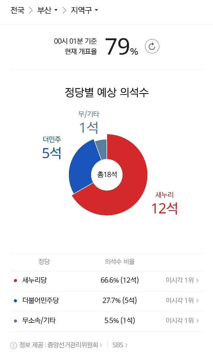 부산시민분들께 진심으로 경의를 표합니다 | 인스티즈