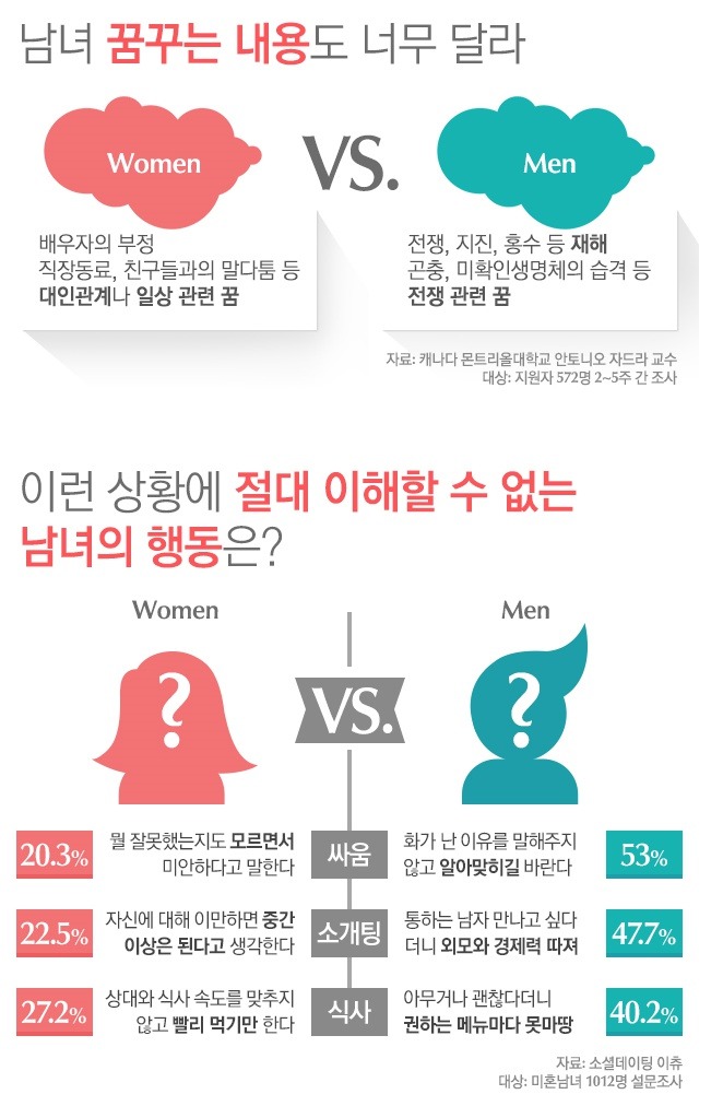 서로 이해할 수 없는 남녀의 행동 | 인스티즈
