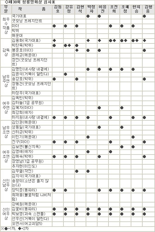 역대 청룡영화상 심사위원 만장일치 수상 배우들 | 인스티즈