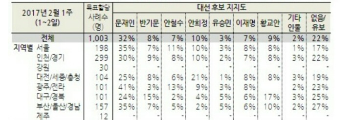 문재인 호남지지율 반토막났으니 은퇴해야한다는 국민의당 | 인스티즈