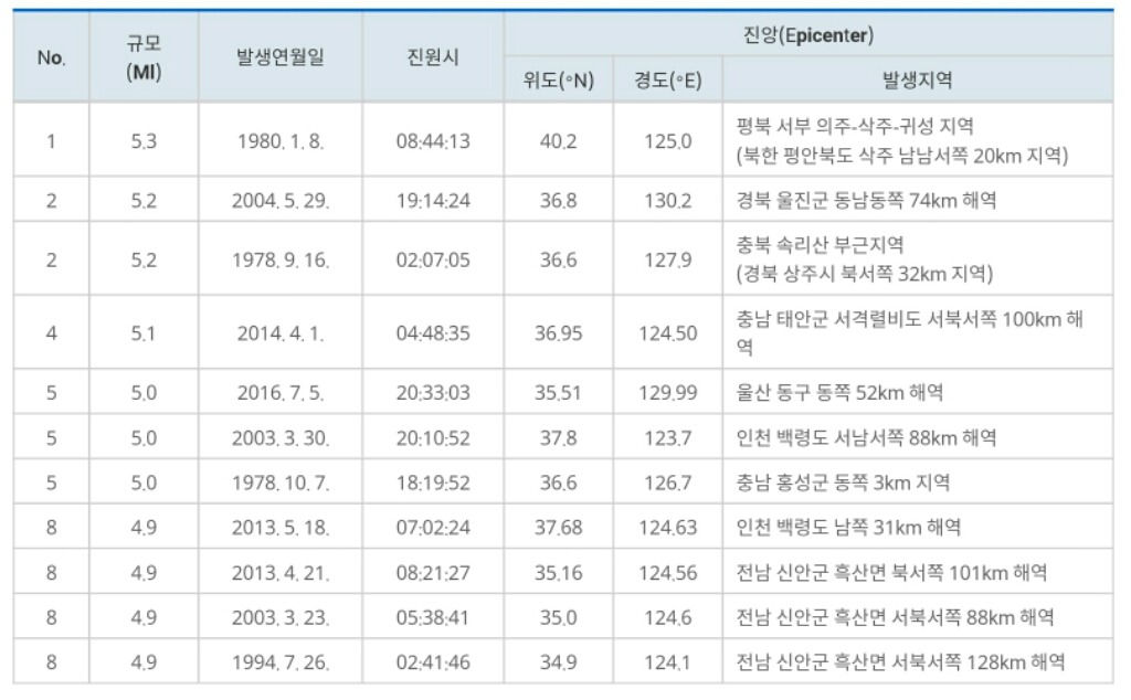 역대 국내지진 강도 | 인스티즈