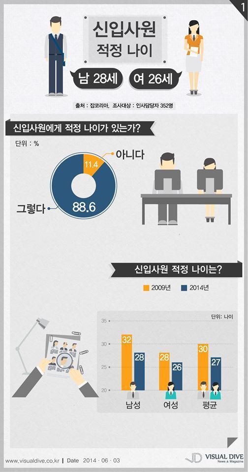 한국 신입사원 적정나이 | 인스티즈