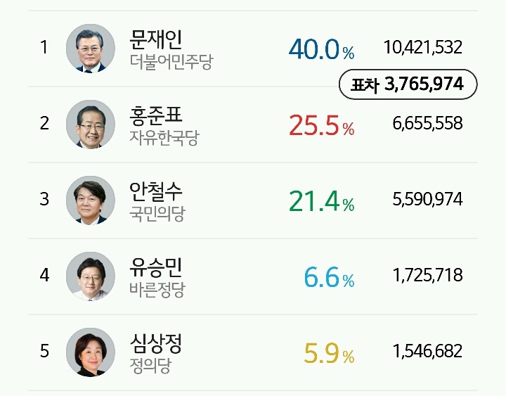 문재인, 40% 돌파 | 인스티즈
