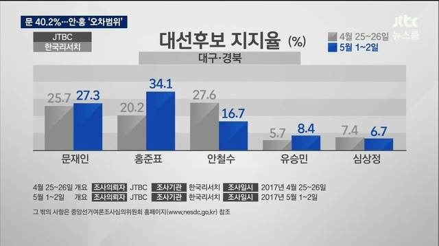 오늘(5월 2일) 발표한 JTBC-한국리서치 대선 여론조사.jpg | 인스티즈