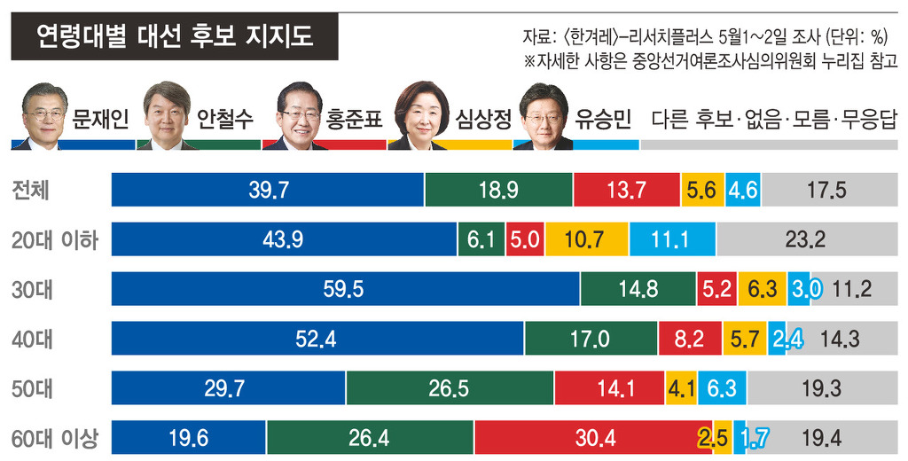대선 후보 마지막 여론조사 연령대별 지지율.jpg | 인스티즈