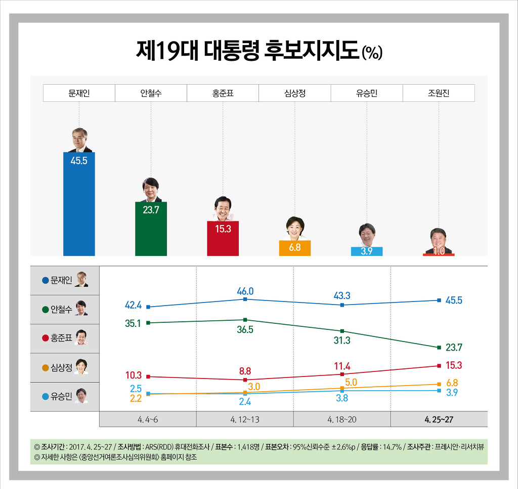 [4월4주/대선특집] 문재인"다자 45.5%(2.2), 당선가능성 63.7%(8.8)"- 리서치뷰 | 인스티즈