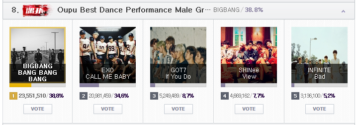 하루 남은 MAMA 2015 온라인 투표 현황 및 투표 조작설에 대한 엠넷의 입장 | 인스티즈
