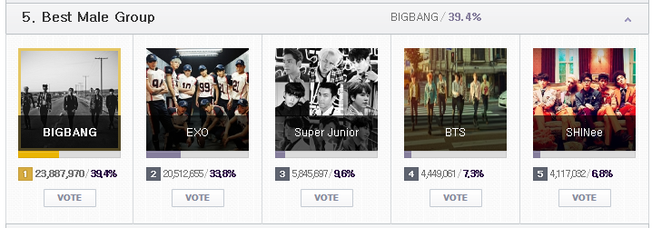 하루 남은 MAMA 2015 온라인 투표 현황 및 투표 조작설에 대한 엠넷의 입장 | 인스티즈