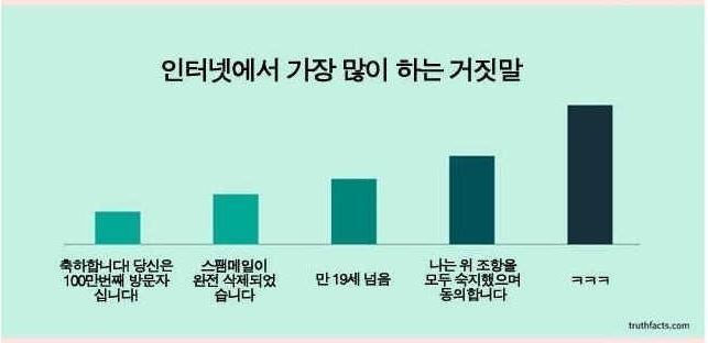 인터넷에서 가장 많이하는 거짓말 | 인스티즈