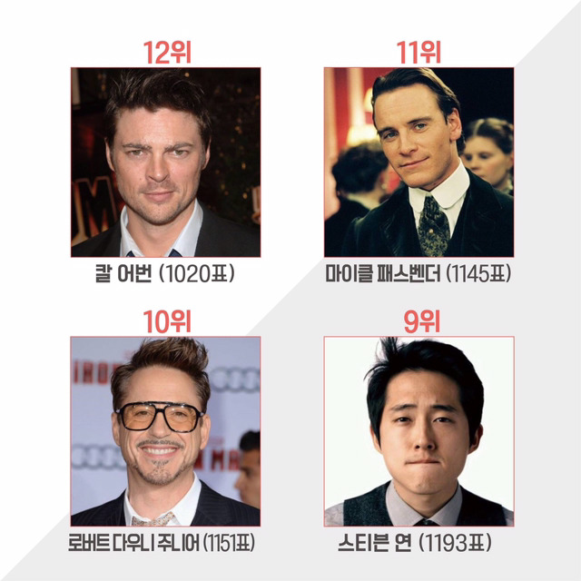 코믹콘 서울에서 진행한 할리우드 스타 인기투표 | 인스티즈