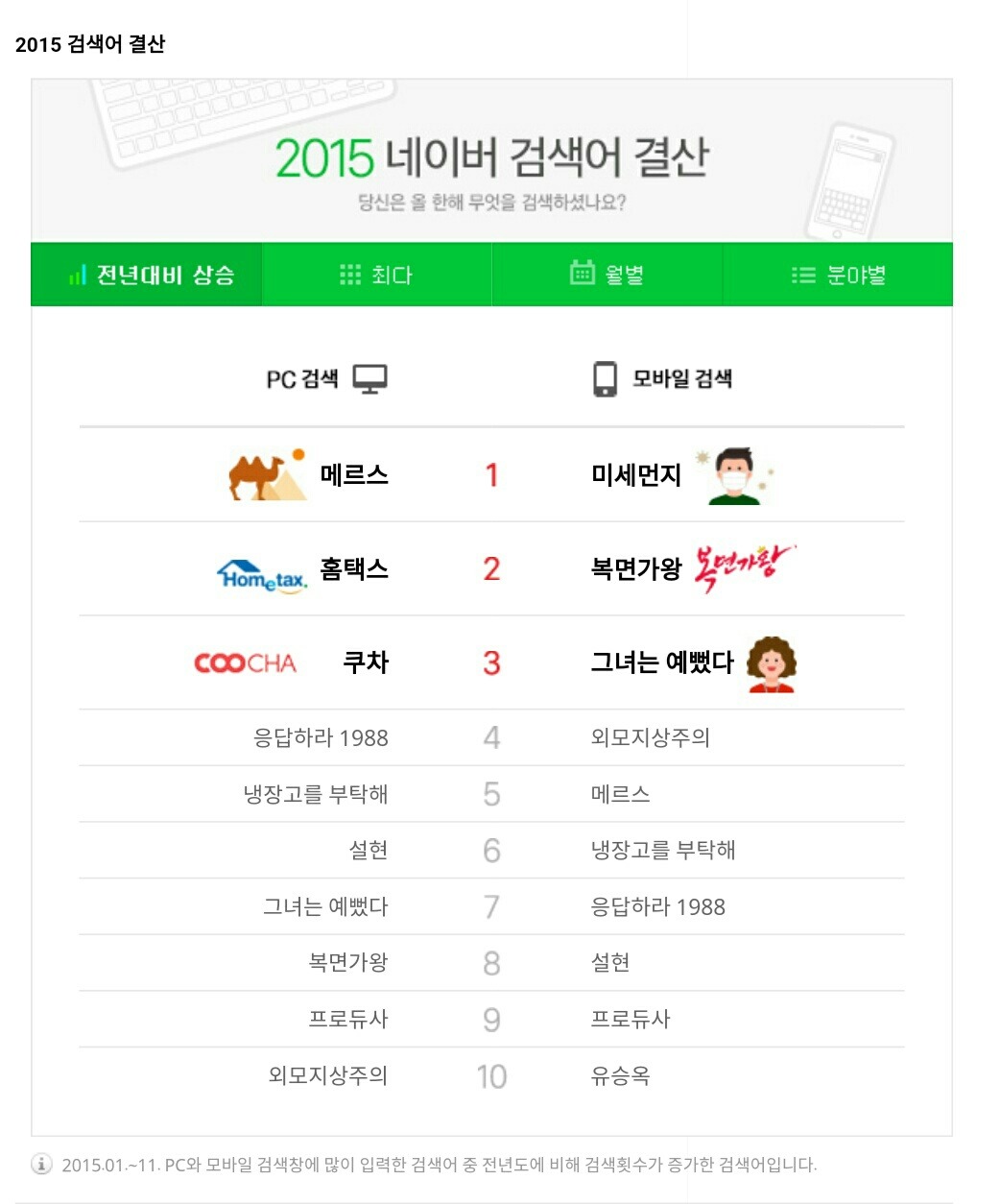 2015 네이버 검색어 결산 | 인스티즈