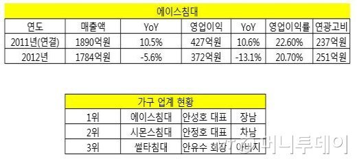 한국에서 침대가 비싼 이유.jpg | 인스티즈