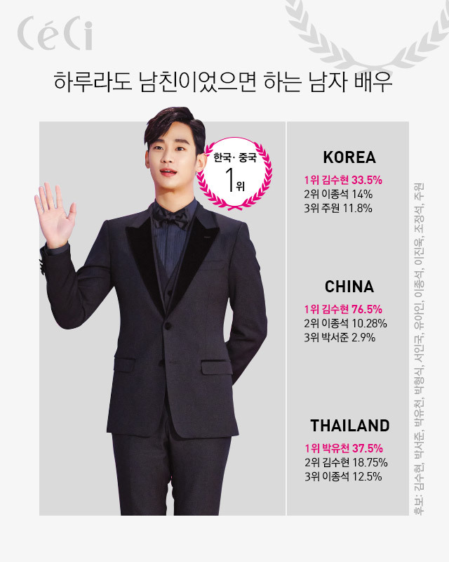 한국 중국 태국 대상으로 조사한 2015 최고 드라마 스타 및 예능프로.jpg | 인스티즈