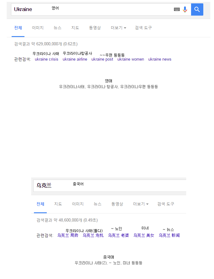 구글에 5개국어로 우크라이나 를 검색해보았다.jpg | 인스티즈