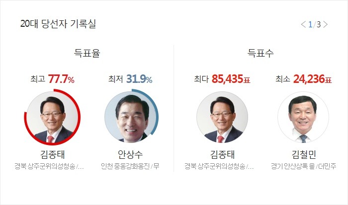 20대 총선 다양한 당선자 기록.jpg | 인스티즈