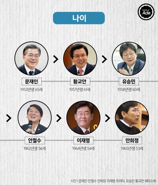 19대 대선 주자들 서열 정리 | 인스티즈