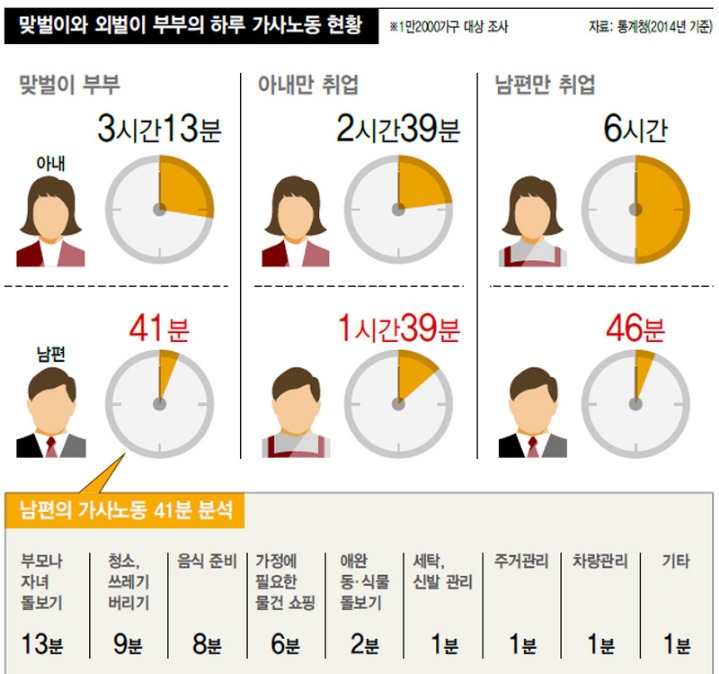 대한민국 맞벌이 가사분담 실태 | 인스티즈