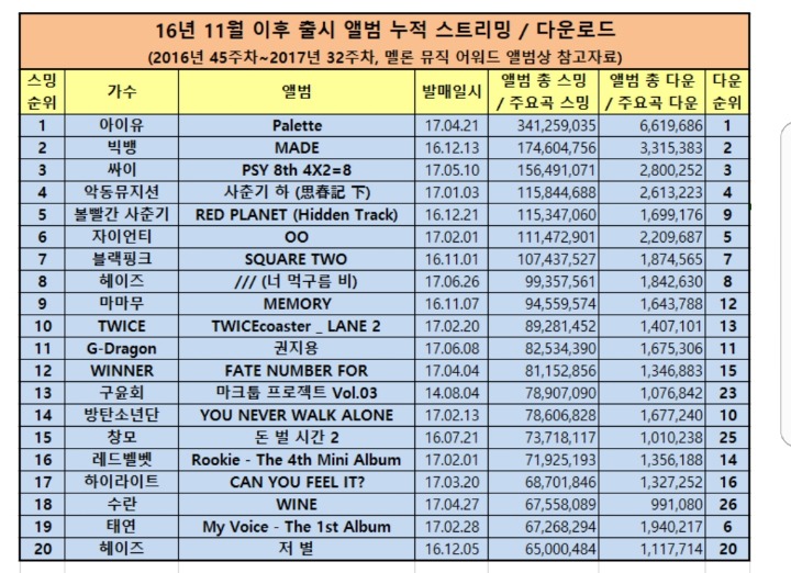 2016년 11월 이후 앨범 누적 음원 스트리밍 / 다운로드 성적 | 인스티즈
