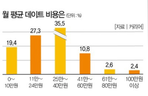 20대 커플 월평균 데이트 비용 | 인스티즈