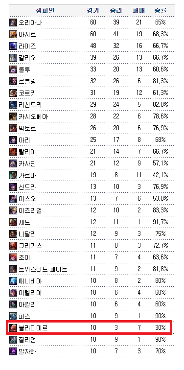 다시보는 페이커 10판 이상 챔프폭..JPG | 인스티즈