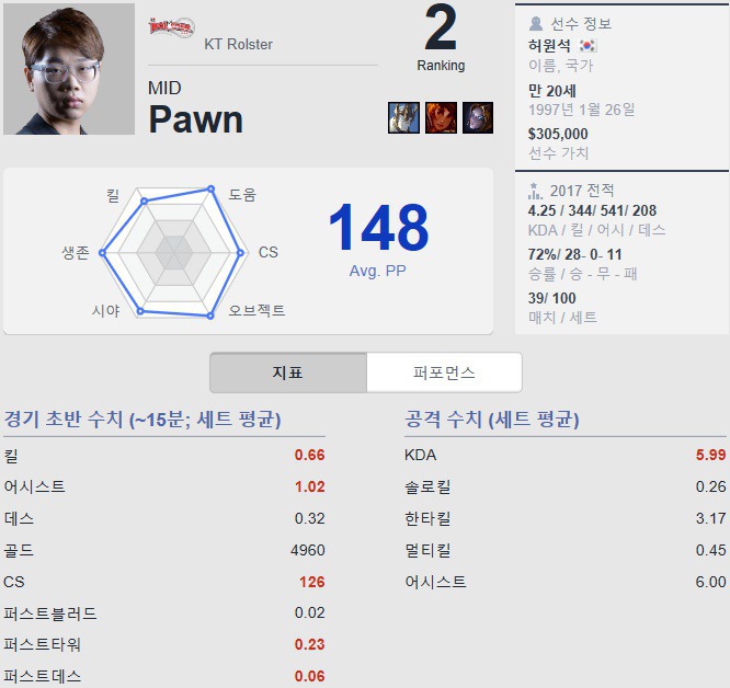 [LOL] 단일 시즌 역대 최고의 퍼포먼스를 보여준 선수 | 인스티즈