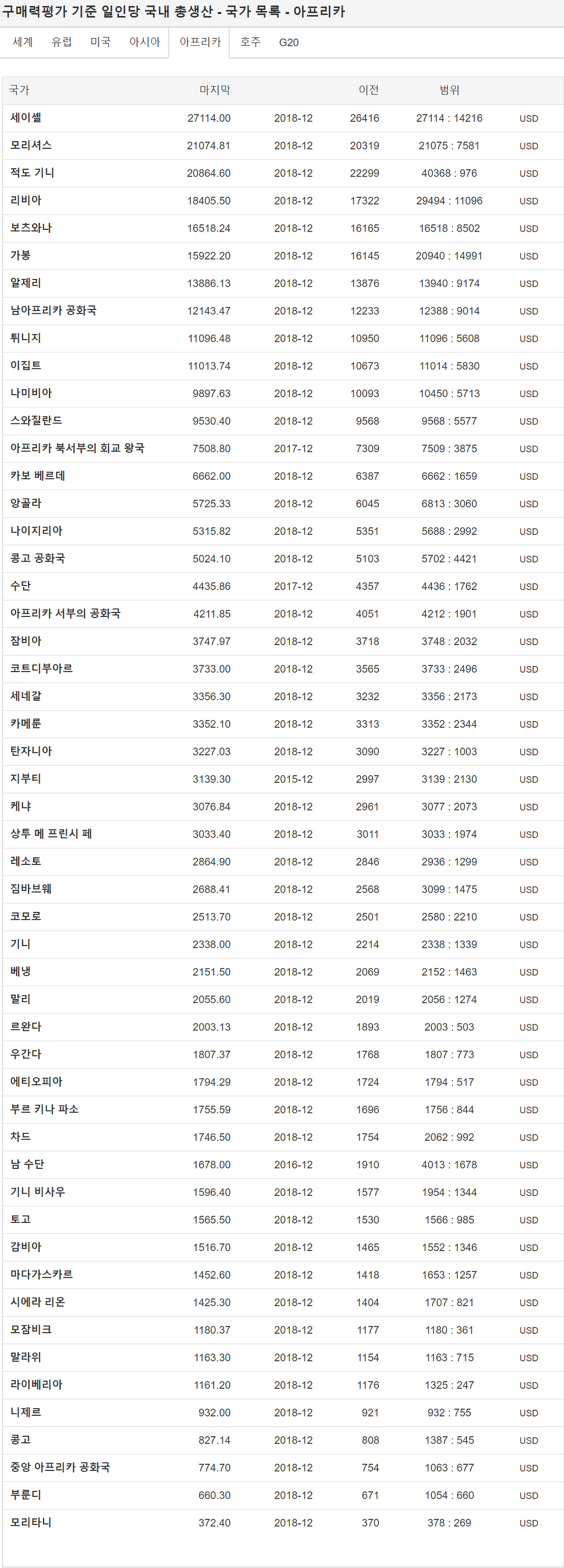 아프리카 국가 1인당 GDP / PPP 순위 | 인스티즈