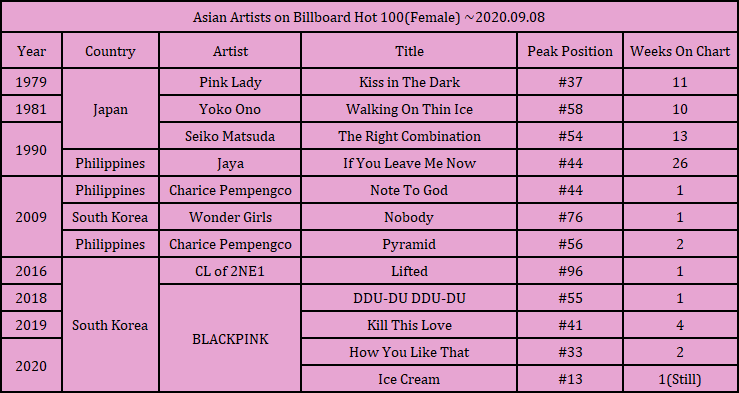 역대 아시아 가수들의 빌보드 핫100 성적.JPG | 인스티즈