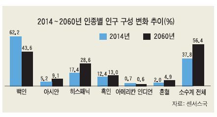 미국 2014~2060년 인종별 인구 구성 변화 추이 | 인스티즈