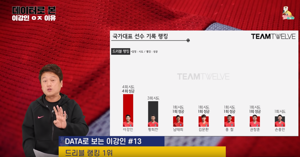 통계로 보는 압도적인 이강인 | 인스티즈