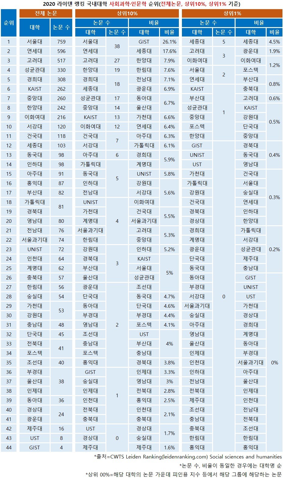 ㄷ2020년 라이덴 랭킹 (국내 대학 순위) | 인스티즈