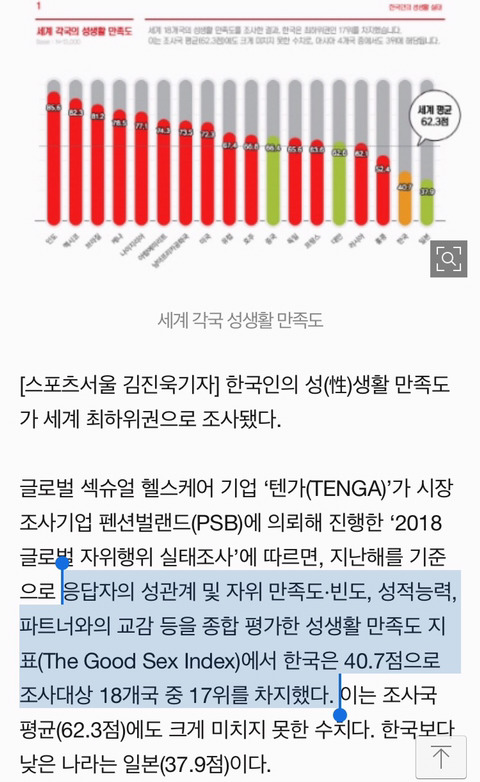 한국인 성생활 만족도 조사대상 18개국중 17위...관계 유지위한 성관계 54% | 인스티즈