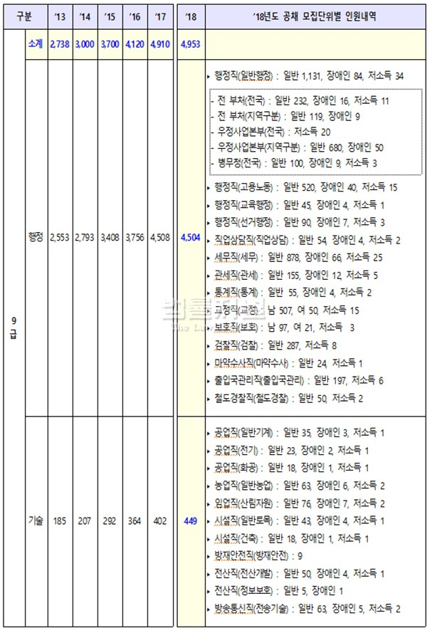 2018 국가 공무원 6106명 선발 | 인스티즈