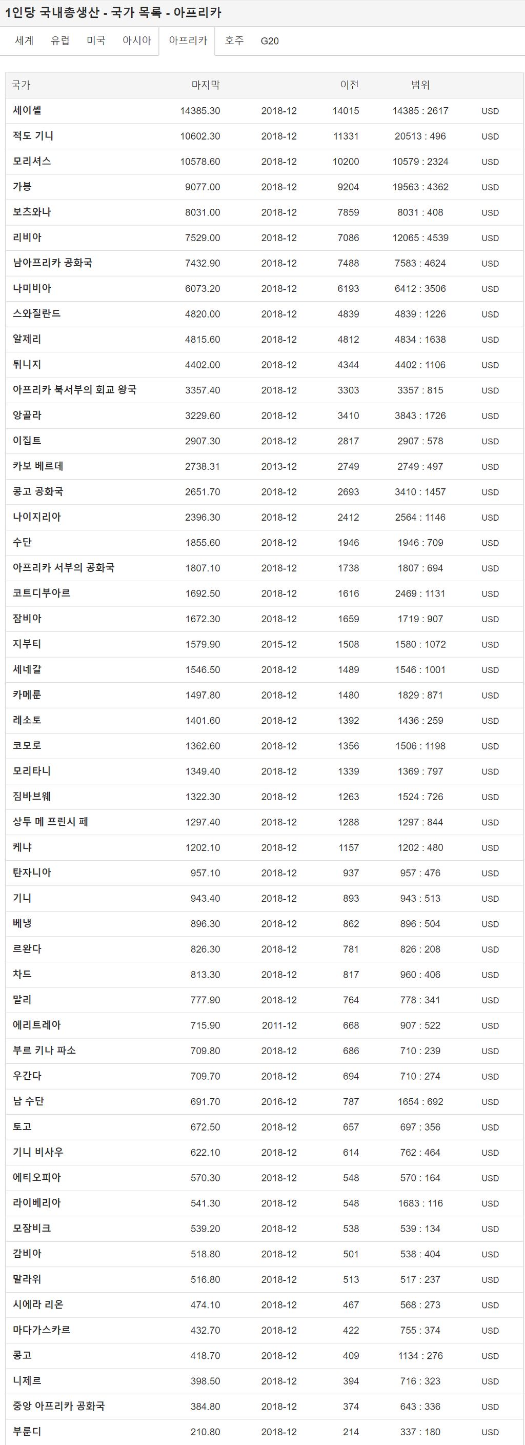 아프리카 국가 1인당 GDP / PPP 순위 | 인스티즈